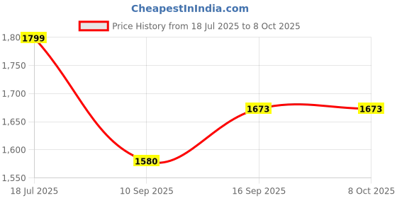 flipkart.com blinkcarts Steel Floor Cloth Dryer Stand colth drying rack blinkcarts Price History Graph from 18 Jul 2025 to 7 Oct 2025