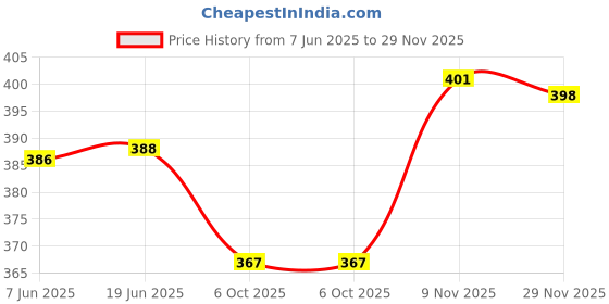 flipkart.com blinkin Color Block Women Black, Pink Tights blinkin Price History Graph from 7 Jun 2025 to 29 Nov 2025