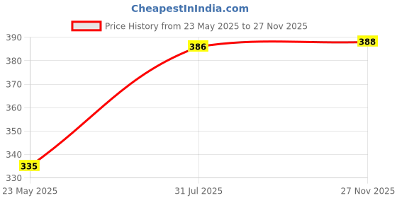 flipkart.com blinkin Color Block Women Black, Pink Tights blinkin Price History Graph from 23 May 2025 to 27 Nov 2025