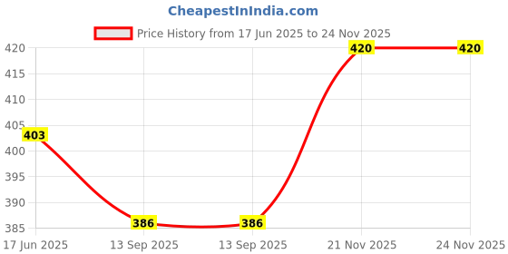 flipkart.com blinkin Color Block Women Black, Pink Tights blinkin Price History Graph from 17 Jun 2025 to 23 Nov 2025