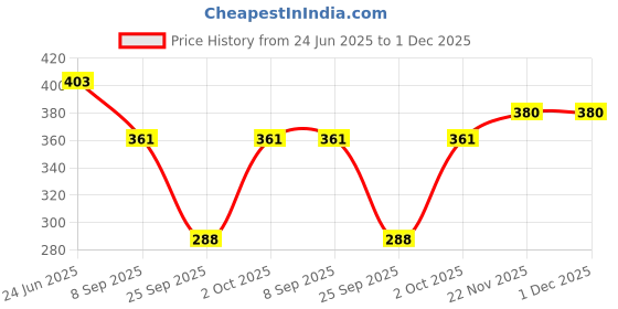 flipkart.com blinkin Color Block Women Blue Tights blinkin Price History Graph from 24 Jun 2025 to 1 Dec 2025