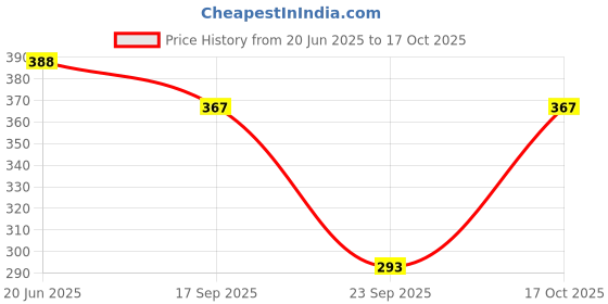 flipkart.com blinkin Color Block Women Dark Blue, Red Tights blinkin Price History Graph from 20 Jun 2025 to 17 Oct 2025