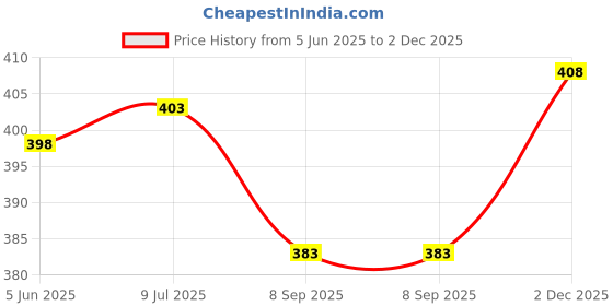 flipkart.com blinkin Color Block Women Dark Green, Black Tights blinkin Price History Graph from 5 Jun 2025 to 2 Dec 2025