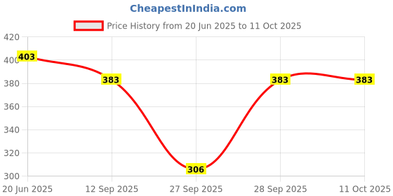 flipkart.com blinkin Color Block Women Dark Green Tights blinkin Price History Graph from 20 Jun 2025 to 10 Oct 2025