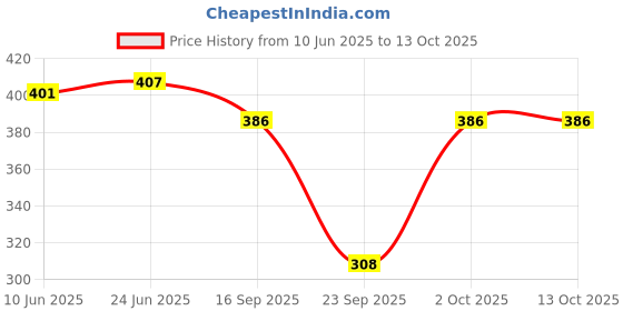 flipkart.com blinkin Color Block Women Maroon Tights blinkin Price History Graph from 10 Jun 2025 to 12 Oct 2025