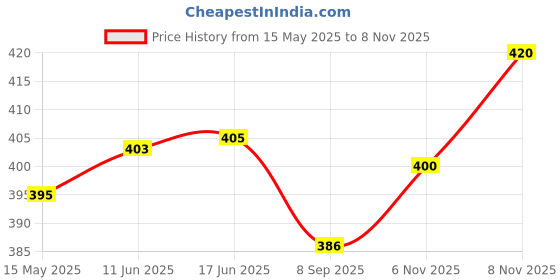 flipkart.com blinkin Color Block Women Multicolor Tights blinkin Price History Graph from 15 May 2025 to 6 Nov 2025