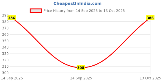 flipkart.com blinkin Color Block Women Multicolor Tights blinkin Price History Graph from 14 Sep 2025 to 13 Oct 2025