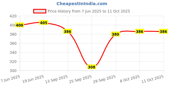 flipkart.com blinkin Color Block Women Multicolor Tights blinkin Price History Graph from 7 Jun 2025 to 10 Oct 2025