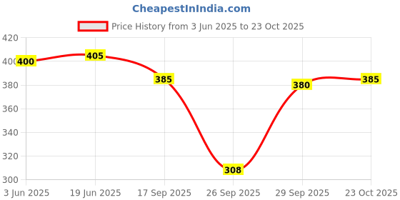 flipkart.com blinkin Color Block Women Multicolor Tights blinkin Price History Graph from 3 Jun 2025 to 23 Oct 2025