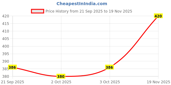 flipkart.com blinkin Color Block Women Multicolor Tights blinkin Price History Graph from 21 Sep 2025 to 19 Nov 2025