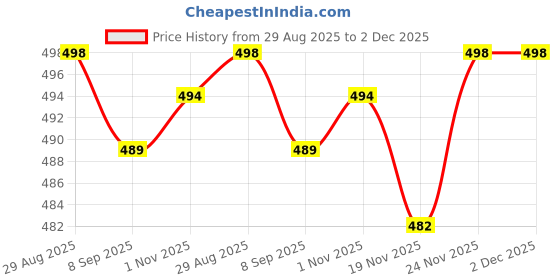 flipkart.com blinkin Pack of 2 Women Solid Black, Grey Track Pants blinkin Price History Graph from 29 Aug 2025 to 2 Dec 2025