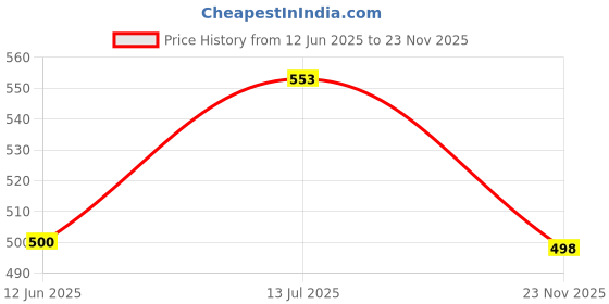 flipkart.com blinkin Pack of 2 Women Solid Black, Grey Track Pants blinkin Price History Graph from 12 Jun 2025 to 23 Nov 2025