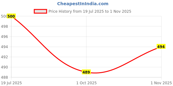 flipkart.com blinkin Pack of 2 Women Solid Black, Grey Track Pants blinkin Price History Graph from 19 Jul 2025 to 1 Nov 2025