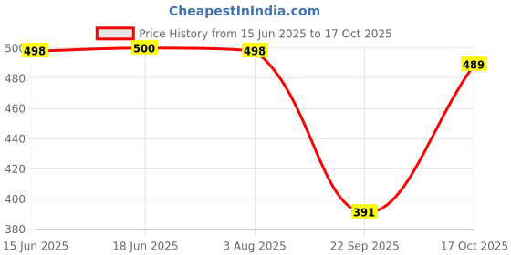 flipkart.com blinkin Pack of 2 Women Solid Black, Light Green Track Pants blinkin Price History Graph from 15 Jun 2025 to 17 Oct 2025