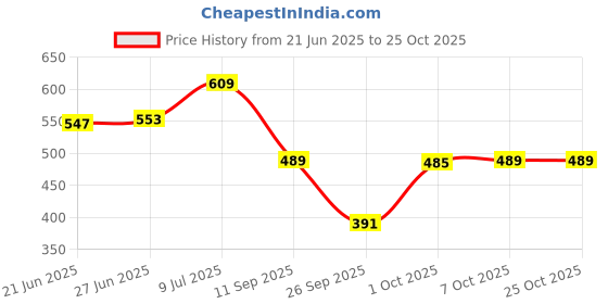 flipkart.com blinkin Pack of 2 Women Solid Black, Pink Track Pants blinkin Price History Graph from 21 Jun 2025 to 25 Oct 2025