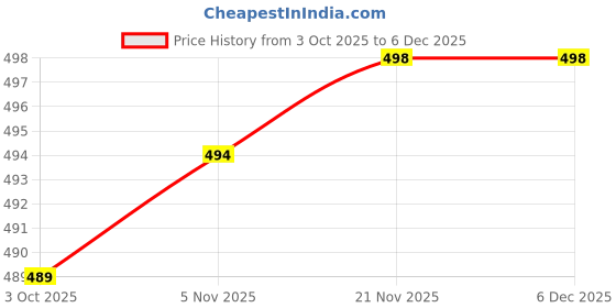 flipkart.com blinkin Pack of 2 Women Solid Black, Pink Track Pants blinkin Price History Graph from 3 Oct 2025 to 5 Dec 2025