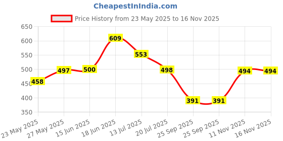 flipkart.com blinkin Pack of 2 Women Solid Blue, Black Track Pants blinkin Price History Graph from 23 May 2025 to 15 Nov 2025