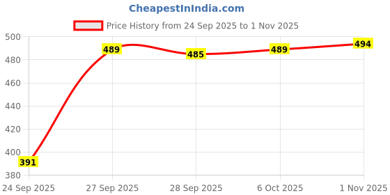 flipkart.com blinkin Pack of 2 Women Solid Blue, Black Track Pants blinkin Price History Graph from 24 Sep 2025 to 1 Nov 2025