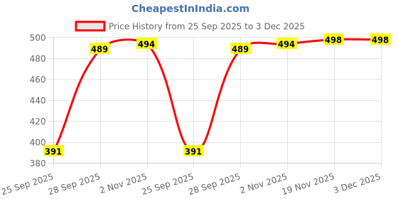 flipkart.com blinkin Pack of 2 Women Solid Dark Green, Light Green Track Pants blinkin Price History Graph from 25 Sep 2025 to 3 Dec 2025