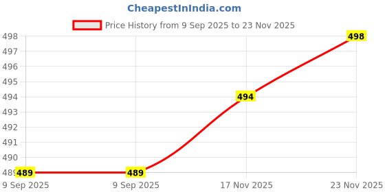 flipkart.com blinkin Pack of 2 Women Solid Maroon, Black Track Pants blinkin Price History Graph from 9 Sep 2025 to 23 Nov 2025
