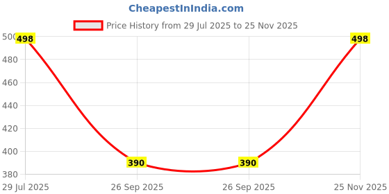 flipkart.com blinkin Pack of 2 Women Solid Maroon, Black Track Pants blinkin Price History Graph from 29 Jul 2025 to 25 Nov 2025