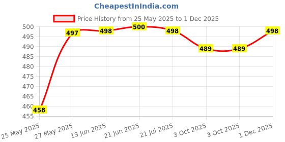 flipkart.com blinkin Pack of 2 Women Solid Maroon, Blue Track Pants blinkin Price History Graph from 25 May 2025 to 1 Dec 2025
