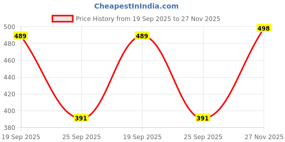 flipkart.com blinkin Pack of 2 Women Solid Maroon, Blue Track Pants blinkin Price History Graph from 19 Sep 2025 to 27 Nov 2025
