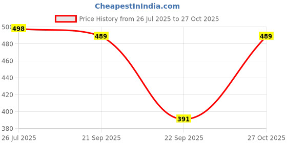 flipkart.com blinkin Pack of 2 Women Solid Maroon, Blue Track Pants blinkin Price History Graph from 26 Jul 2025 to 27 Oct 2025