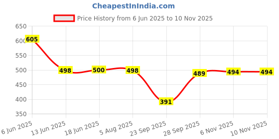 flipkart.com blinkin Pack of 2 Women Solid Maroon, Grey Track Pants blinkin Price History Graph from 6 Jun 2025 to 8 Nov 2025