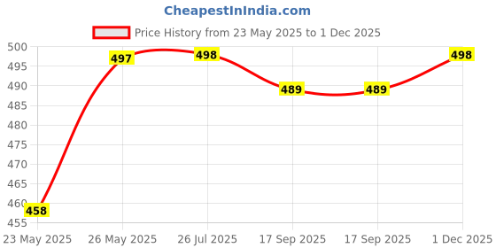 flipkart.com blinkin Pack of 2 Women Solid Pink, Green Track Pants blinkin Price History Graph from 23 May 2025 to 1 Dec 2025