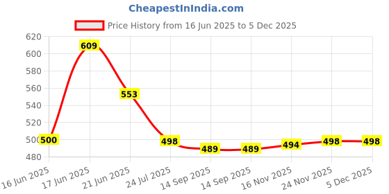 flipkart.com blinkin Pack of 2 Women Solid Pink, Green Track Pants blinkin Price History Graph from 16 Jun 2025 to 4 Dec 2025