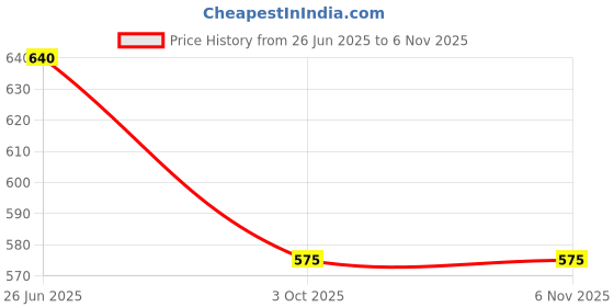 flipkart.com blinkin Pack of 2 Women Striped Black, Blue Track Pants blinkin Price History Graph from 26 Jun 2025 to 4 Nov 2025