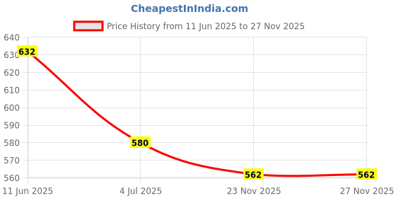 flipkart.com blinkin Pack of 2 Women Striped Black, Dark Green Track Pants blinkin Price History Graph from 11 Jun 2025 to 25 Nov 2025