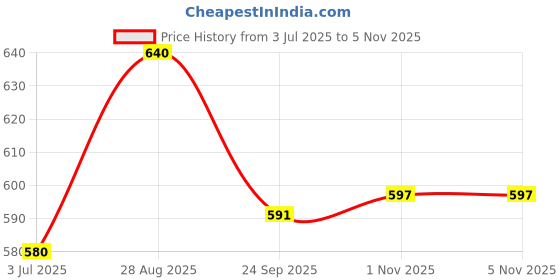 flipkart.com blinkin Pack of 2 Women Striped Black, Grey Track Pants blinkin Price History Graph from 3 Jul 2025 to 1 Nov 2025