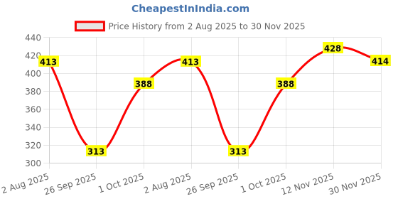 flipkart.com blinkin Self Design Women Black Tights blinkin Price History Graph from 2 Aug 2025 to 30 Nov 2025