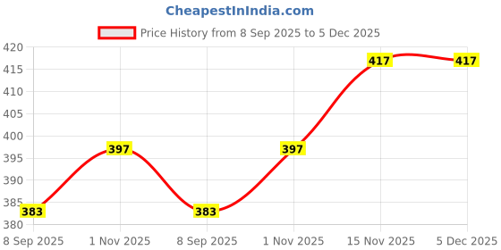 flipkart.com blinkin Self Design Women Blue Tights blinkin Price History Graph from 8 Sep 2025 to 5 Dec 2025