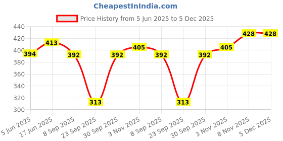 flipkart.com blinkin Self Design Women Dark Green Tights blinkin Price History Graph from 5 Jun 2025 to 5 Dec 2025