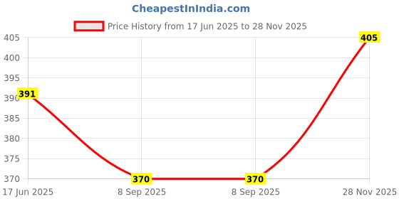 flipkart.com blinkin Self Design Women Dark Green Tights blinkin Price History Graph from 17 Jun 2025 to 28 Nov 2025