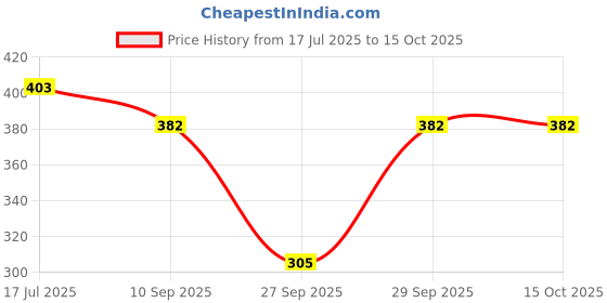 flipkart.com blinkin Self Design Women Dark Green Tights blinkin Price History Graph from 17 Jul 2025 to 15 Oct 2025
