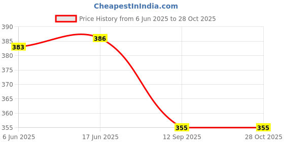 flipkart.com blinkin Solid Women Black, Grey Tights blinkin Price History Graph from 6 Jun 2025 to 27 Oct 2025