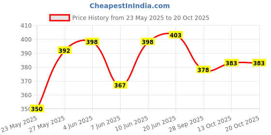 flipkart.com blinkin Solid Women Black Tights blinkin Price History Graph from 23 May 2025 to 20 Oct 2025