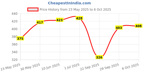 flipkart.com blinkin Solid Women Black Tights blinkin Price History Graph from 23 May 2025 to 6 Oct 2025