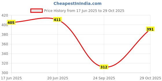 flipkart.com blinkin Solid Women Black Tights blinkin Price History Graph from 17 Jun 2025 to 29 Oct 2025