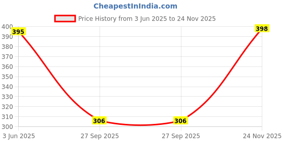 flipkart.com blinkin Solid Women Black Tights blinkin Price History Graph from 3 Jun 2025 to 24 Nov 2025