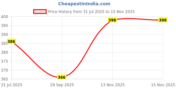 flipkart.com blinkin Solid Women Black Tights blinkin Price History Graph from 31 Jul 2025 to 15 Nov 2025
