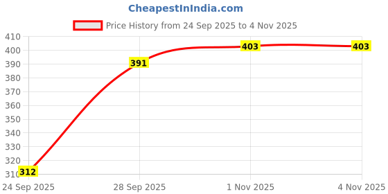 flipkart.com blinkin Solid Women Blue Tights blinkin Price History Graph from 24 Sep 2025 to 3 Nov 2025