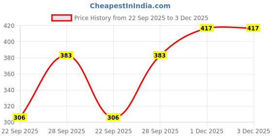 flipkart.com blinkin Solid Women Dark Blue Tights blinkin Price History Graph from 22 Sep 2025 to 1 Dec 2025