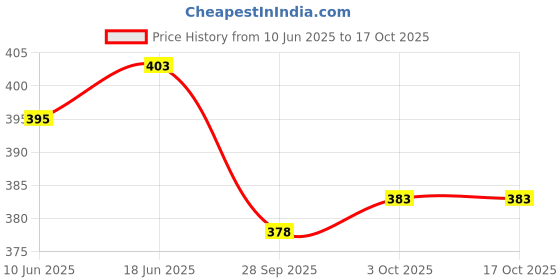 flipkart.com blinkin Solid Women Dark Green Tights blinkin Price History Graph from 10 Jun 2025 to 16 Oct 2025