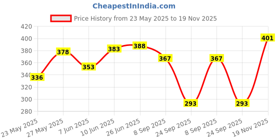 flipkart.com blinkin Solid Women Dark Green, White Tights blinkin Price History Graph from 23 May 2025 to 19 Nov 2025