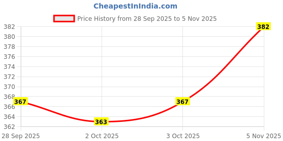 flipkart.com blinkin Solid Women Dark Green, White Tights blinkin Price History Graph from 28 Sep 2025 to 5 Nov 2025
